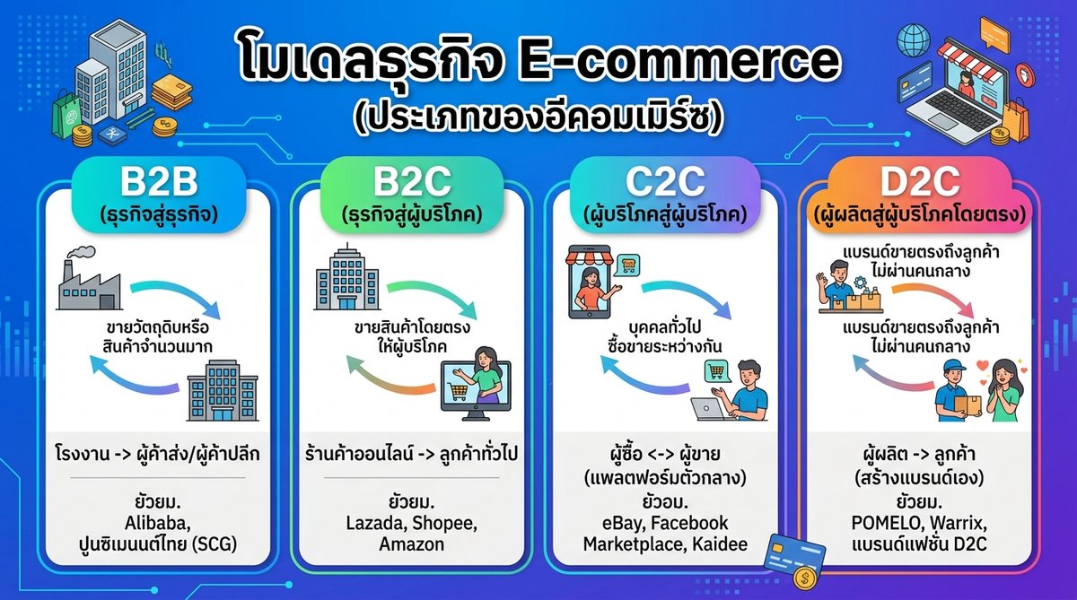 Diagram showing four types of e-commerce (B2B, B2C, C2C, D2C) with connecting arrows and business ic