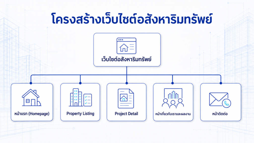โครงสร้างเว็บไซต์อสังหาที่ดี