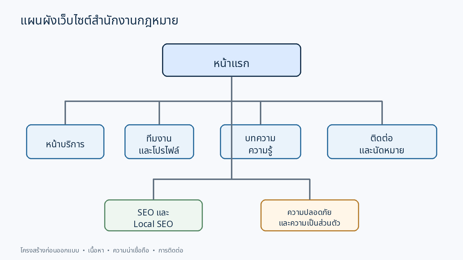 แผนผังเว็บไซต์สำนักงานกฎหมาย